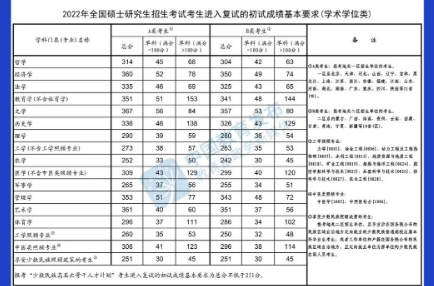 @甘肅考生，快查，2022年研考國(guó)家線(xiàn)公布