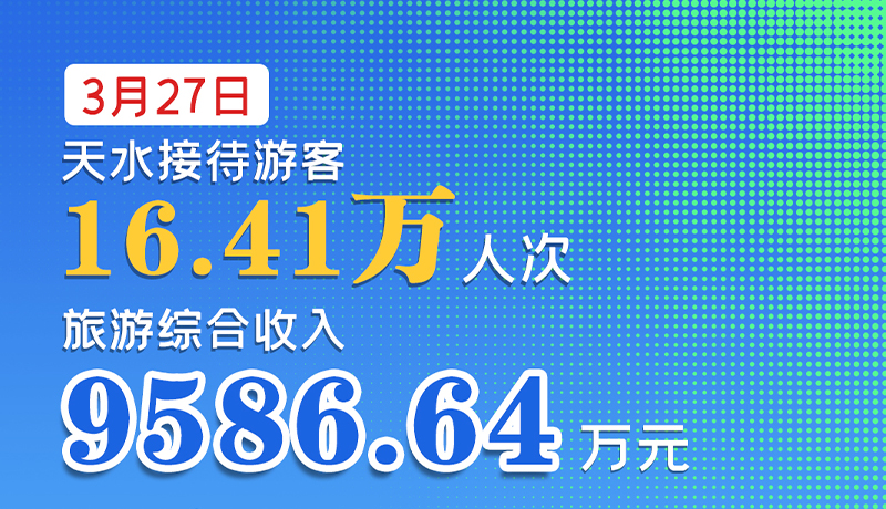 海報(bào)|3月27日，天水接待游客16.41萬(wàn)人次，旅游綜合收入9586.64萬(wàn)元